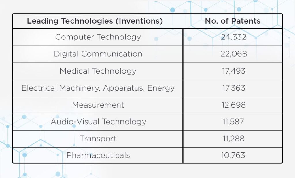 Leading Technologies (Inventions)