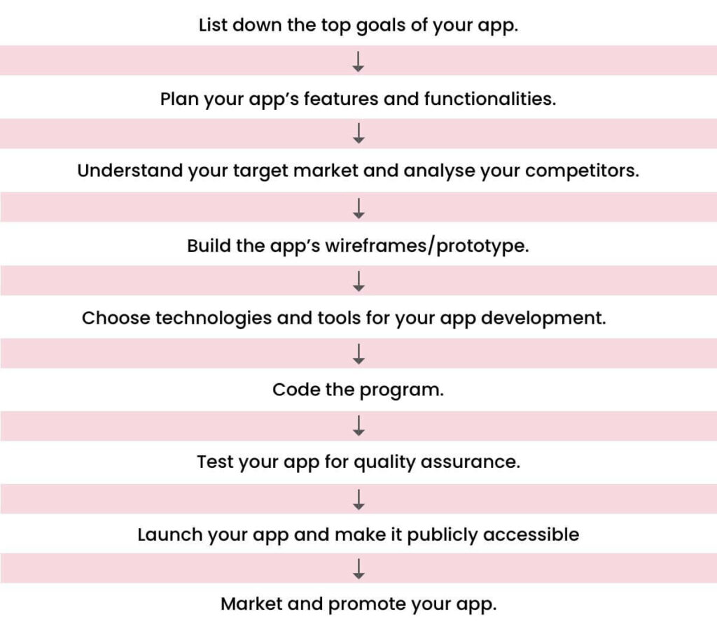 Steps To Create A Successful App
