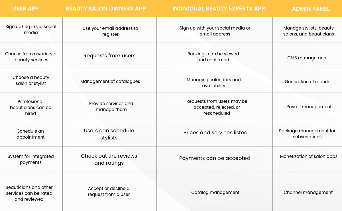 What are On-Demand Beauty Service App’s Features