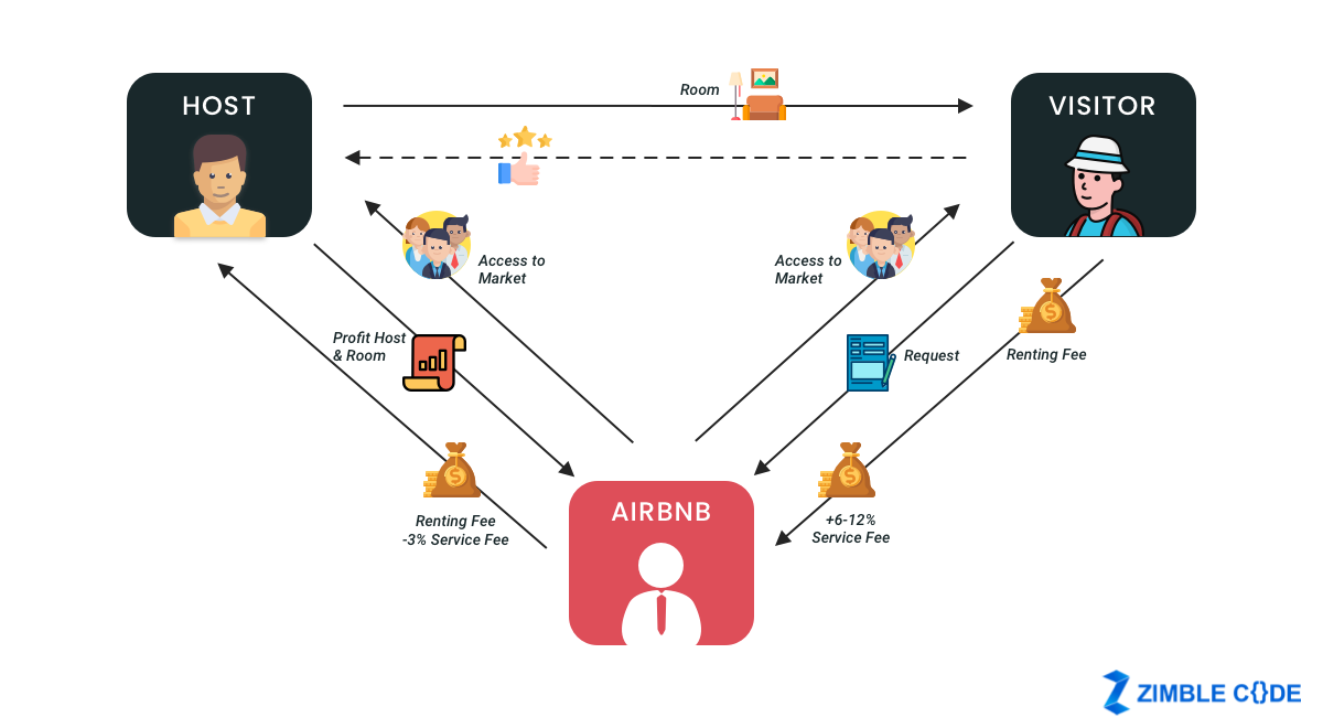 Airbnb Revenue Model of Airbnb-Zimble Code