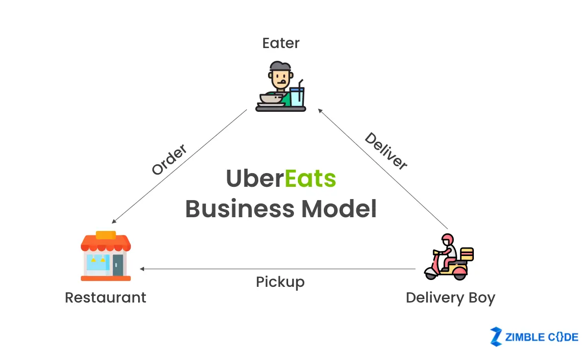 UberEats Business Model