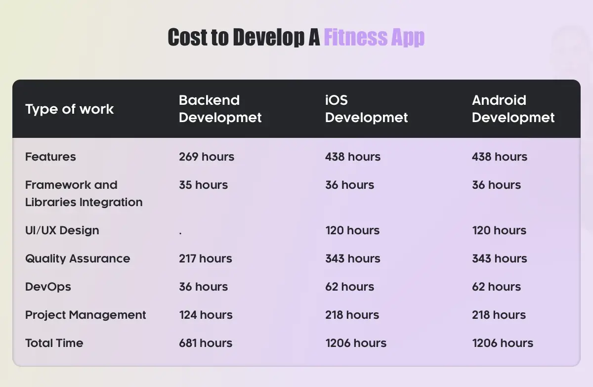 Cost to Develop A Fitness App
