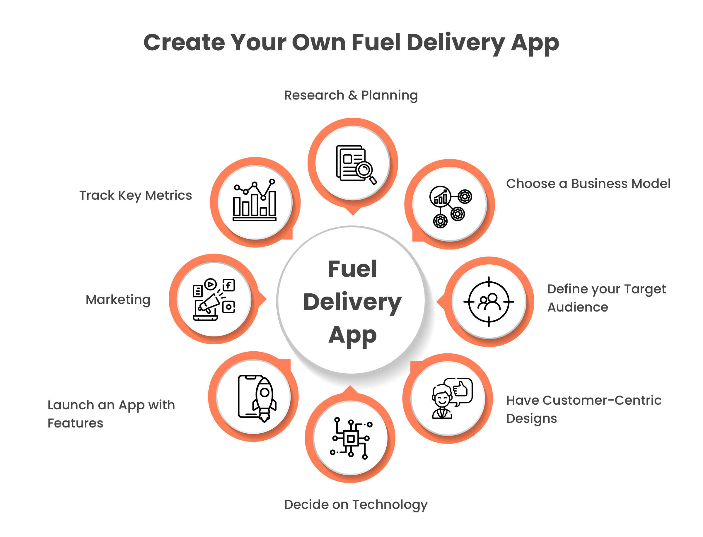 Create Your Own Fuel Delivery App