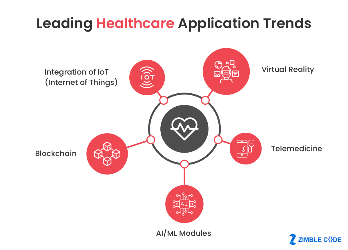 Leading Healthcare Application Trends