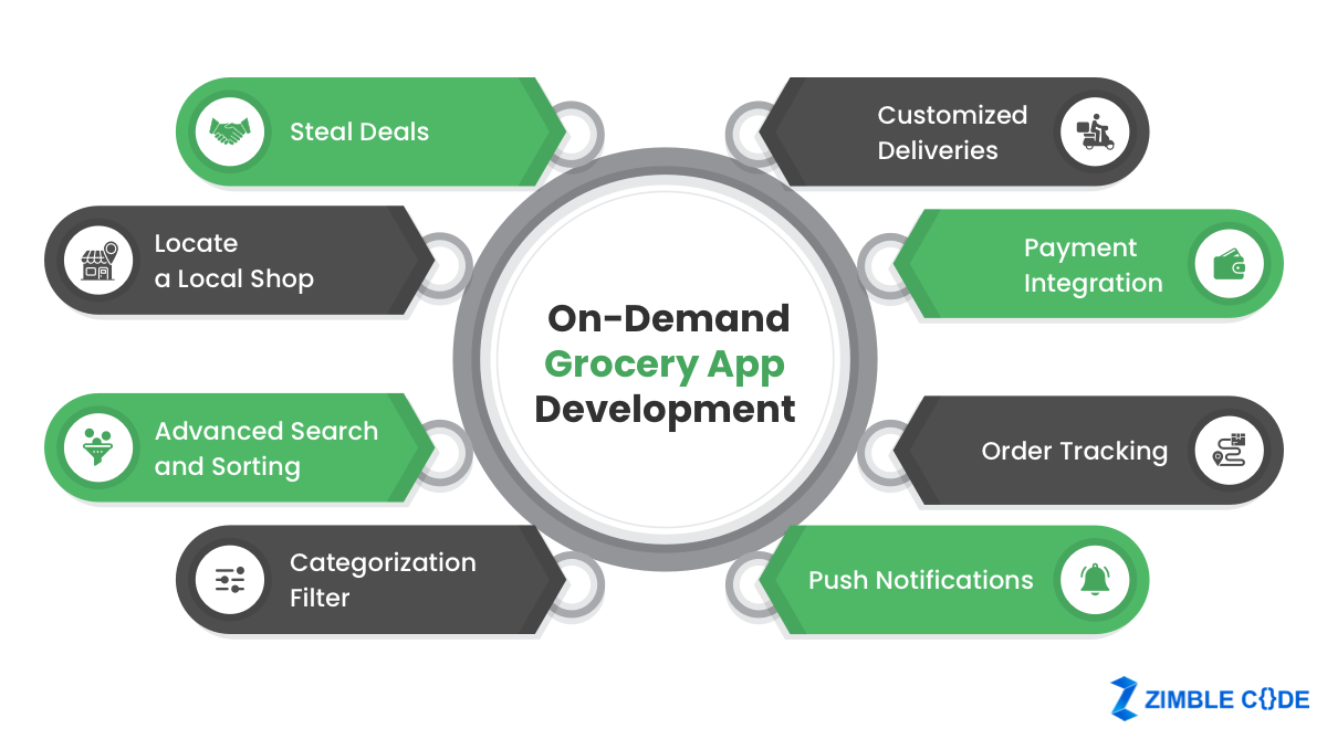 Features to Build Grocery Delivery App