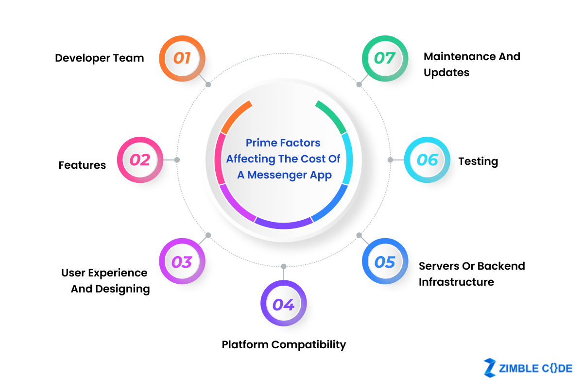 Prime Factors affecting the cost of a messenger app