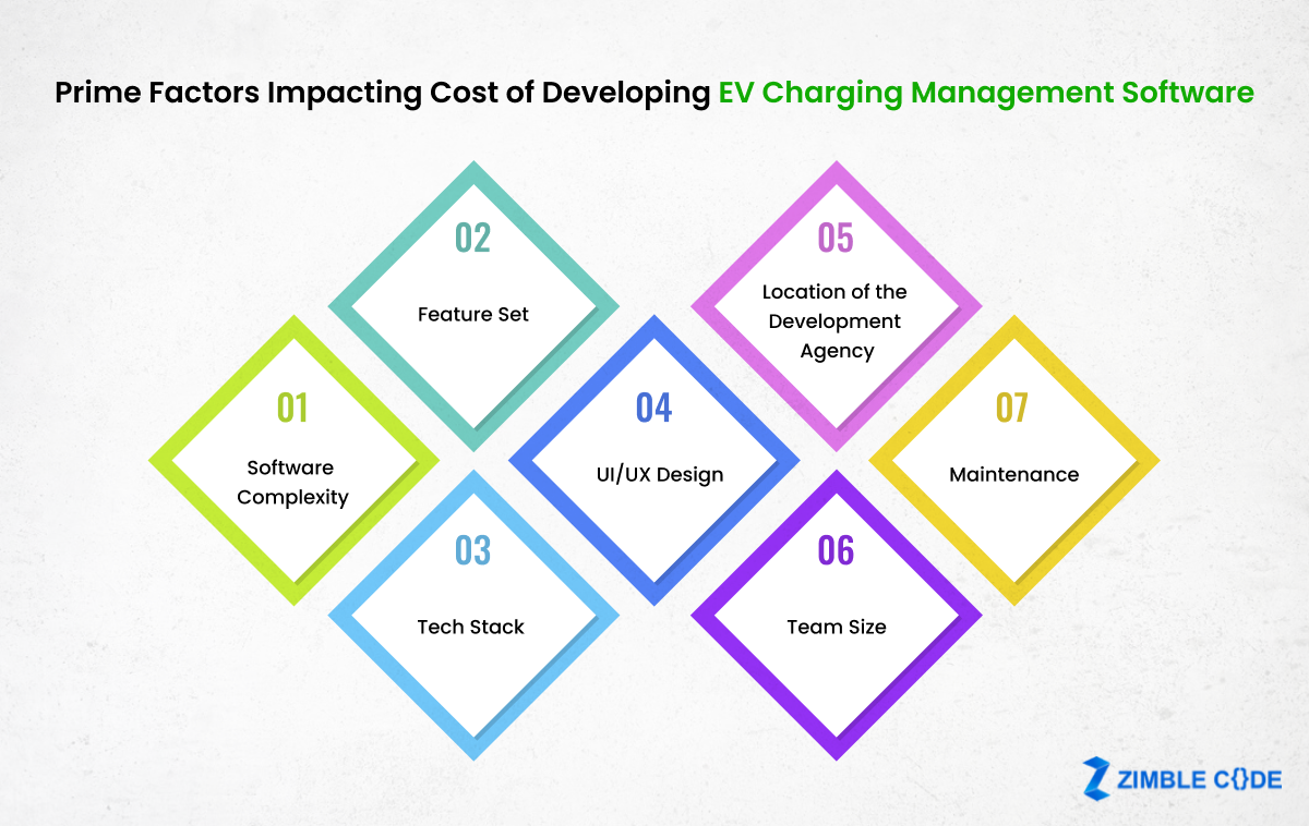 Cost of Developing EV Charging Management Software