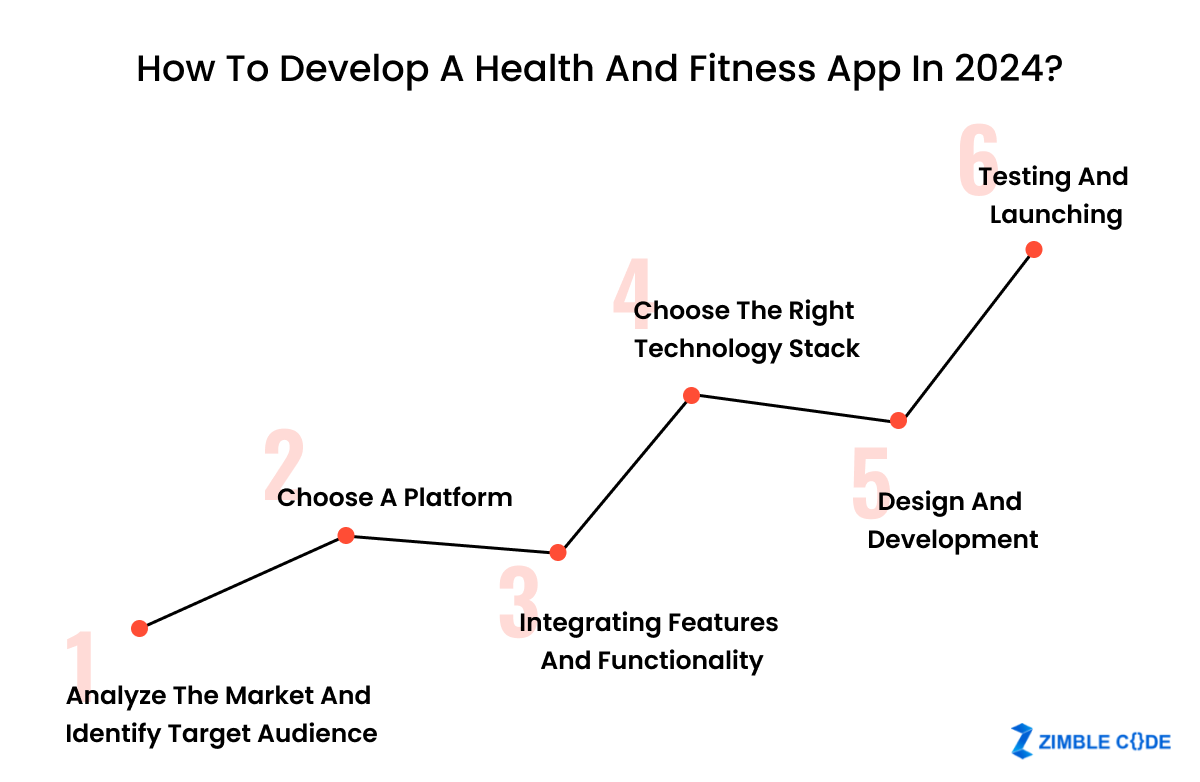Develop A Health And Fitness App In 2024 - Zimble Code