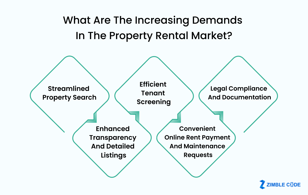 What Are The Increasing Demands In The Property Rental Market?