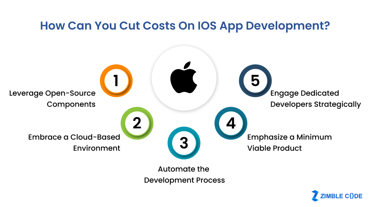 Costs on iOS App Development Dubai, UAE