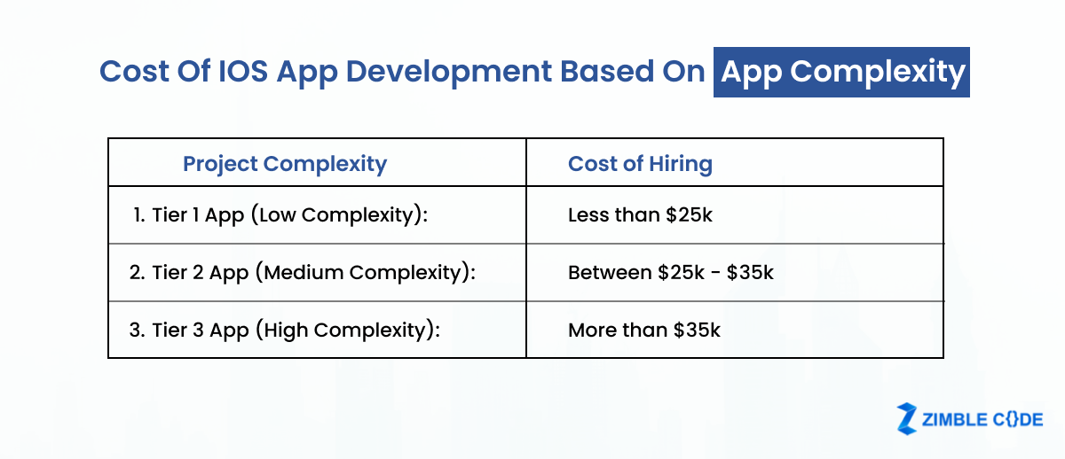Cost of iOS App Developers Dubai UAE