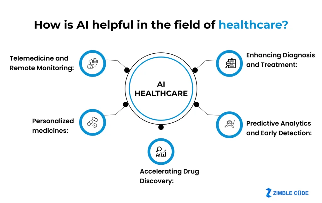 How is AI helpful in the Field of Healthcare?