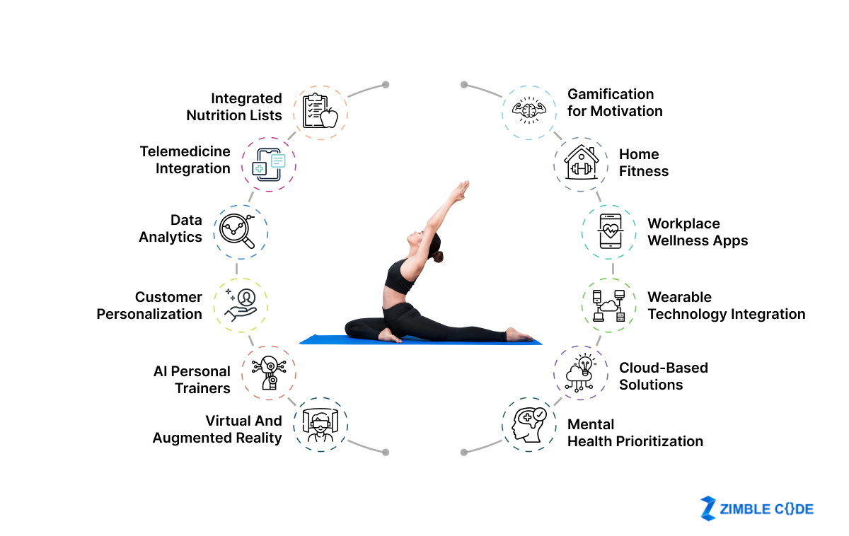 Top Health and Fitness App Development Trends in 2024 .