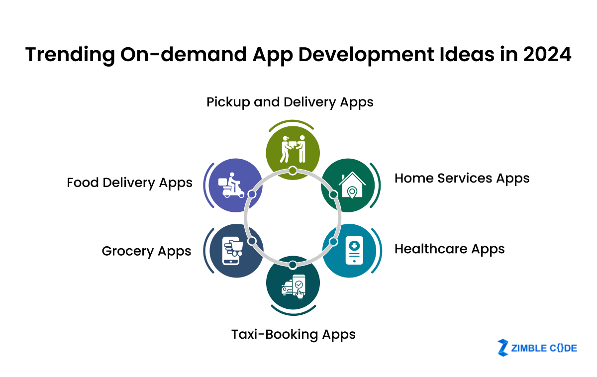 Trending On-demand App Development Ideas in 2024