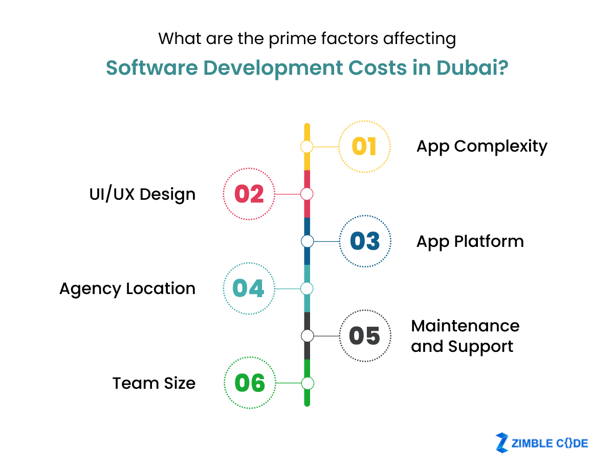 What Are The Prime Factors Affecting Software Development Costs in Dubai?