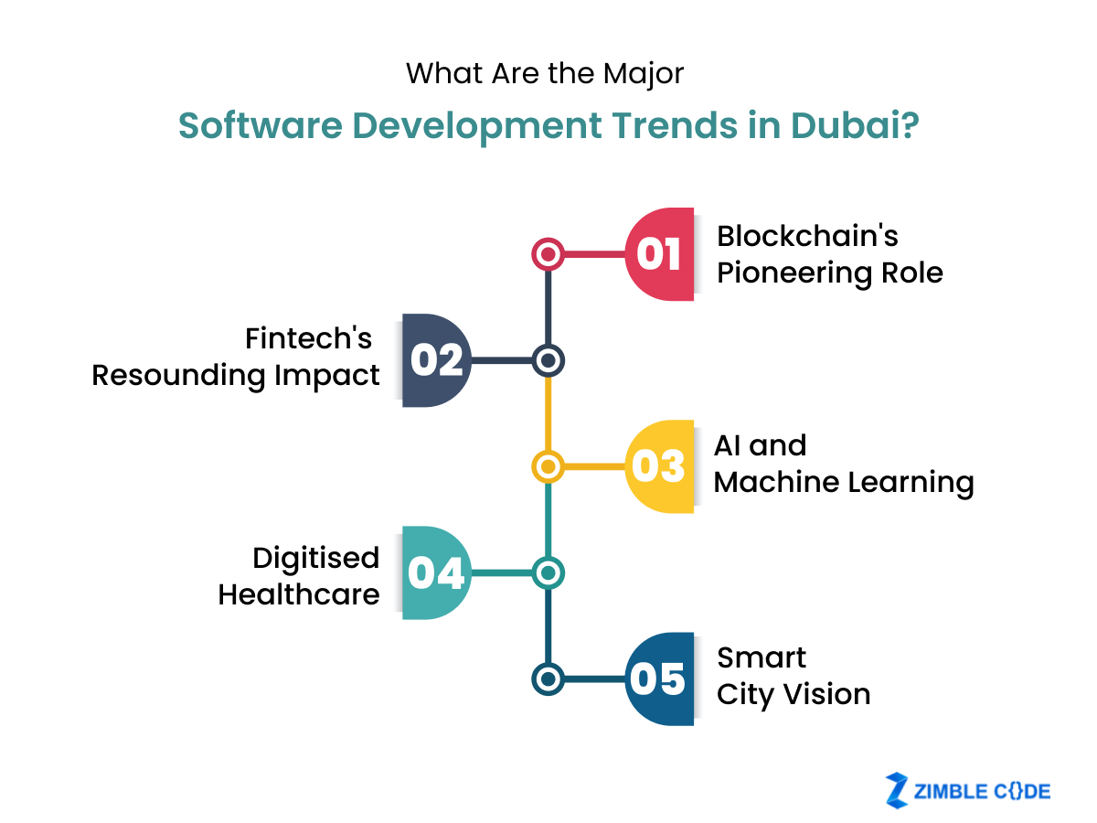 What Are the Major Software Development Trends in Dubai?