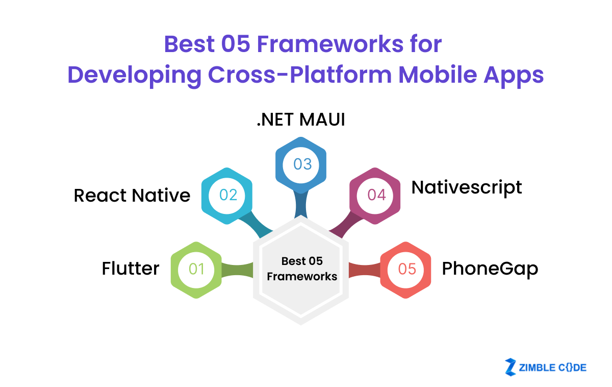 Best Frameworks for Developing Cross-Platform Mobile Apps