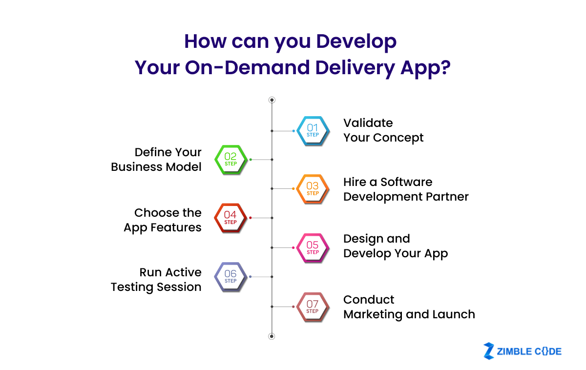 How can you Develop Your On-Demand Delivery App?