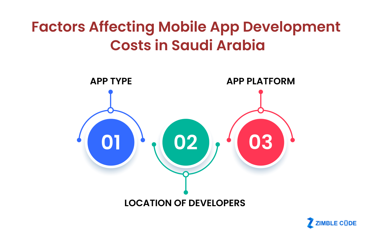 Factors Affecting Mobile App Development Costs in Saudi Arabia