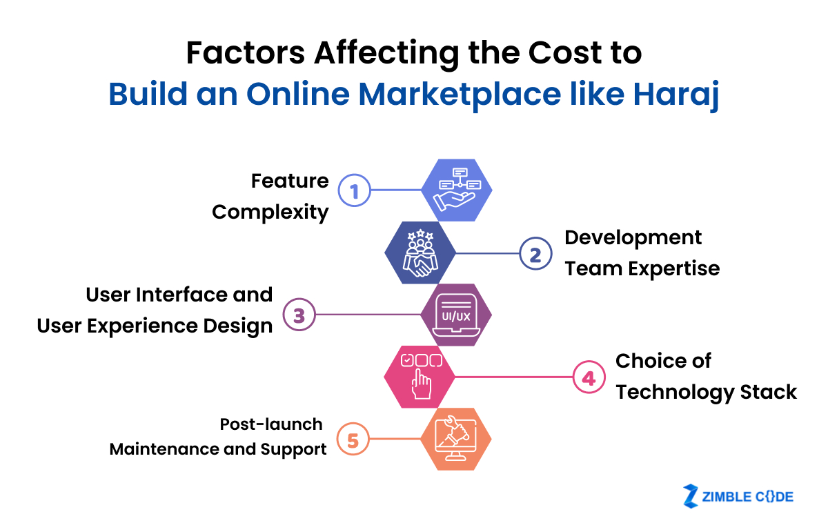 Factors Affecting the Cost to Build an Online Marketplace Like Haraj