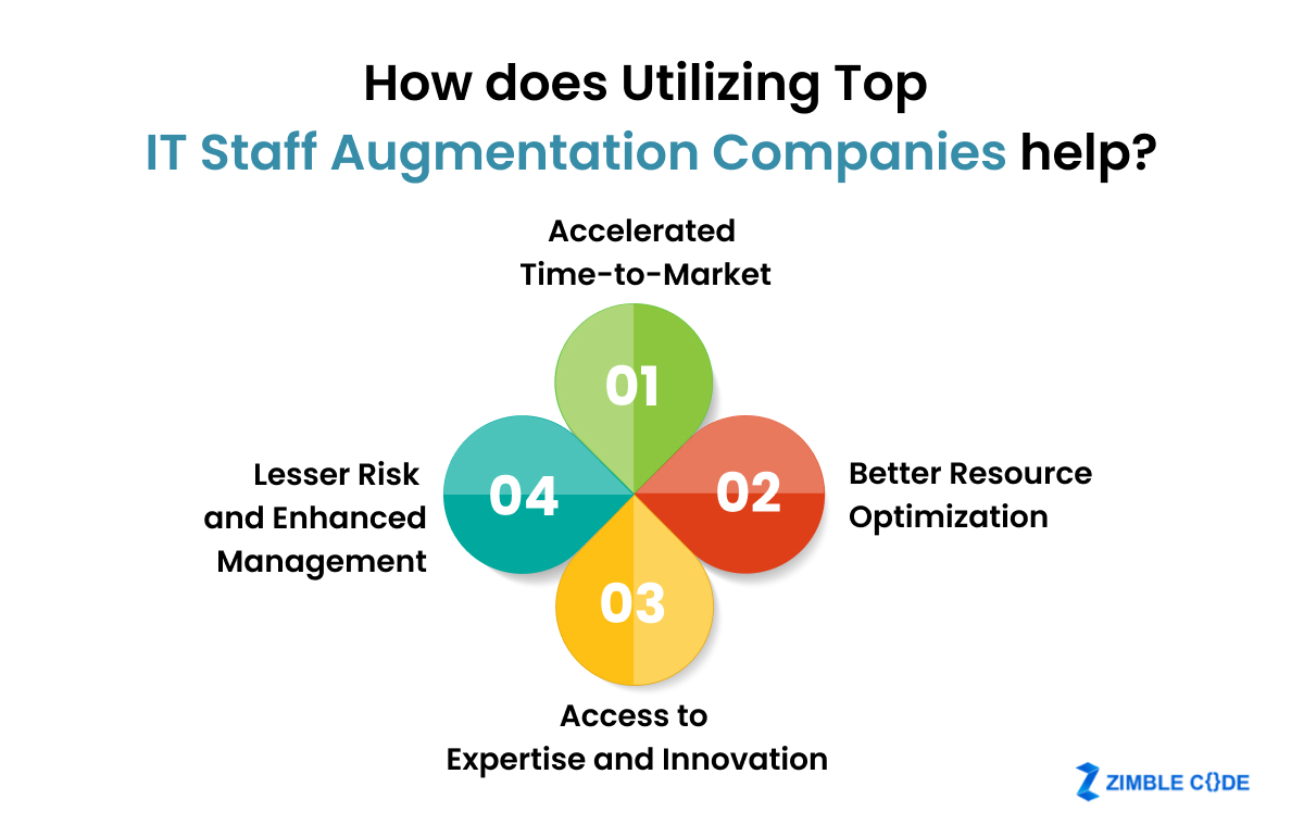 How Does Utilizing Top IT Staff Augmentation Companies Help?