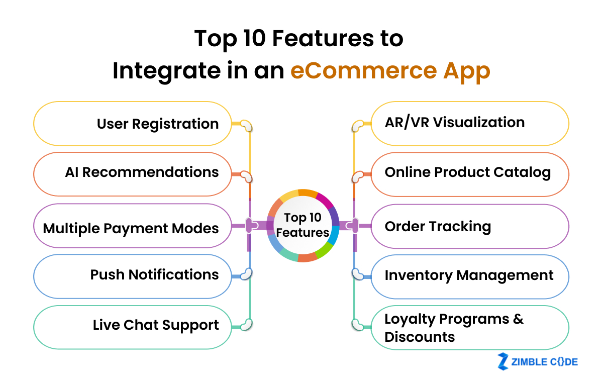 Top 10 Features to Integrate in An eCommerce App