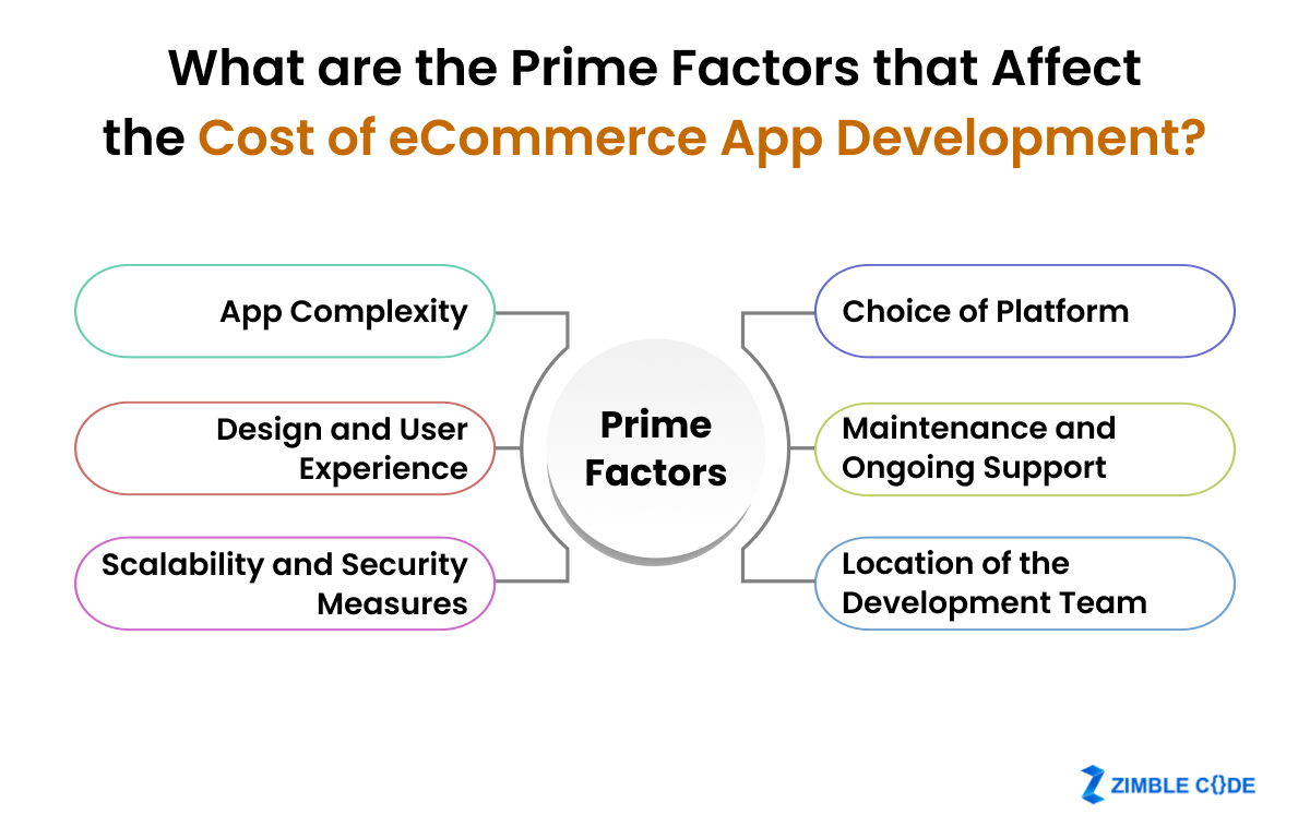 What Are The Prime Factors That Affect The Cost Of eCommerce App Development?