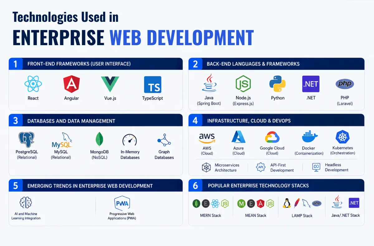 Technologies Used in Enterprise Web Development